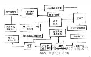 鋁合金回收及循環(huán)利用