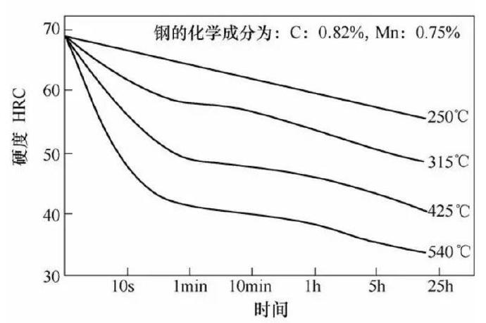 壓鑄模具熱處理時(shí)，可適當(dāng)提高回火問(wèn)題提升效率