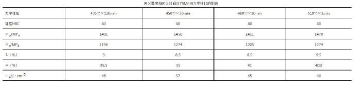 壓鑄模具熱處理時(shí)，可適當(dāng)提高回火問(wèn)題提升效率