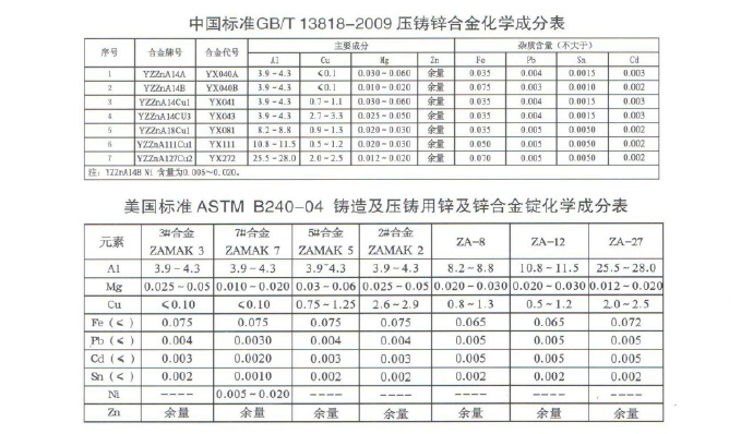 世界各國鋅、鋁合金成分標(biāo)準(zhǔn)