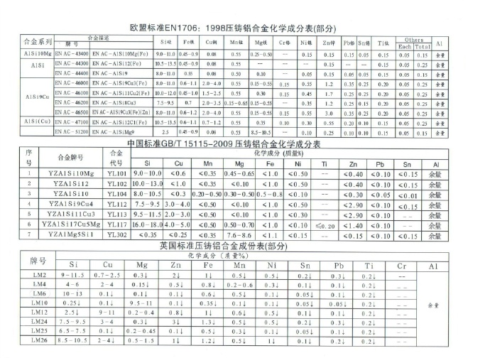 世界各國鋅、鋁合金成分標(biāo)準(zhǔn)