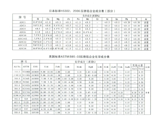 世界各國鋅、鋁合金成分標(biāo)準(zhǔn)