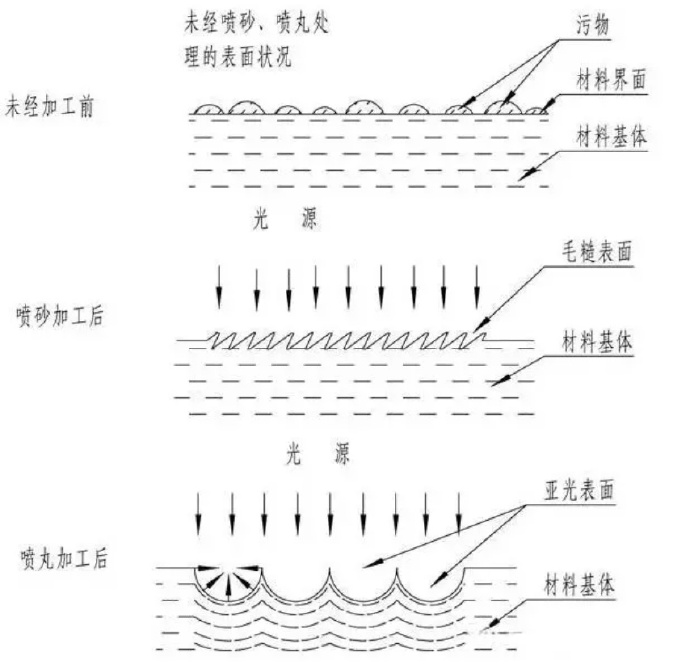 鋅合金壓鑄件噴丸、拋丸、噴砂處理工藝的區(qū)別