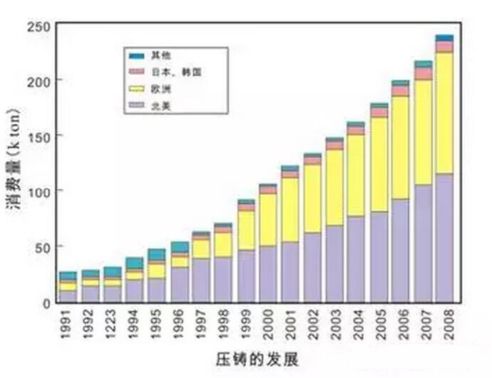 鋁合金壓鑄，鎂合金壓鑄這幾年技術(shù)的發(fā)展