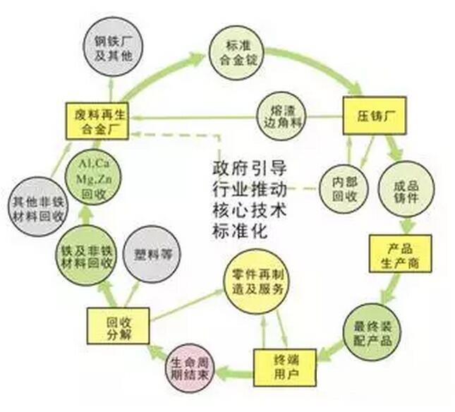 鋁合金壓鑄，鎂合金壓鑄這幾年技術(shù)的發(fā)展