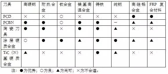 各種高速加工刀具，鋁合金壓鑄的發(fā)展大助力