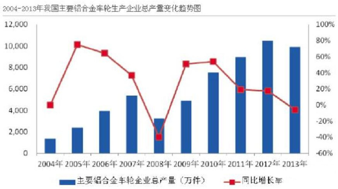 汽車市場保有量持續(xù)上升，壓鑄公司的新方向？