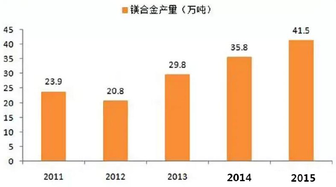  鎂合金壓鑄市場上升很快，壓鑄公司可以考慮深入