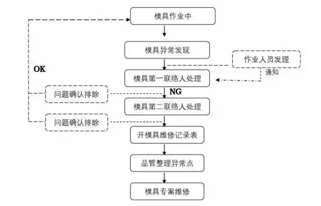 壓鑄模具作業(yè)中出現(xiàn)了問(wèn)題該怎么緊急處理