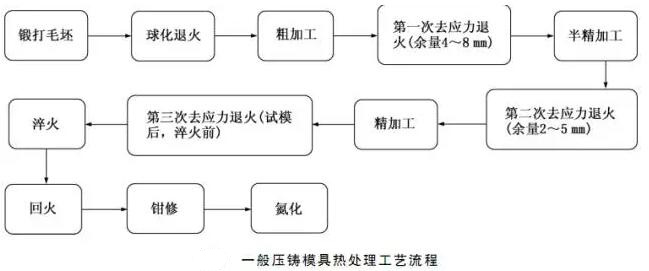 延遲壓鑄模具的使用壽命，可以幫助壓鑄公司節(jié)約成本