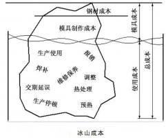 延遲壓鑄模具的使用壽命，可以幫助壓鑄公司節(jié)...